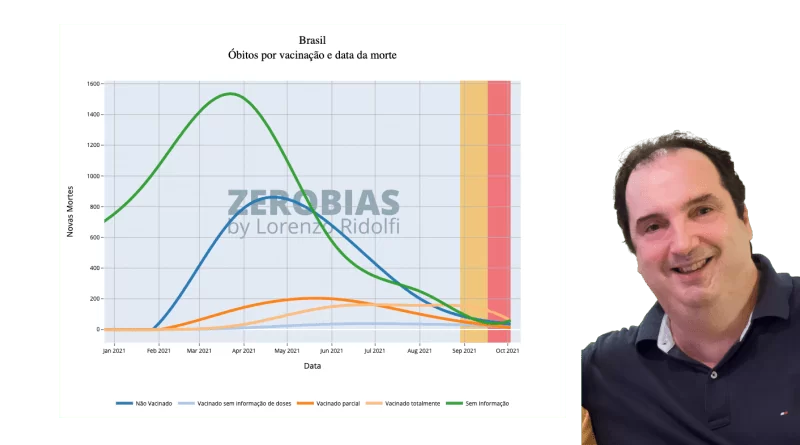 COVID-19 A maioria dos óbitos é de vacinados, diz especialista Lorenzo Ridolfi