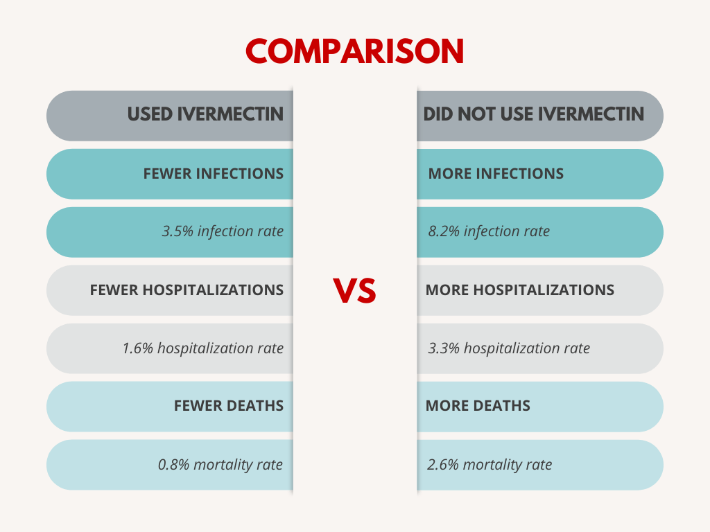 O uso regular de ivermectina preventiva levou a uma redução na infecção por COVID-19, hospitalização e mortalidade.