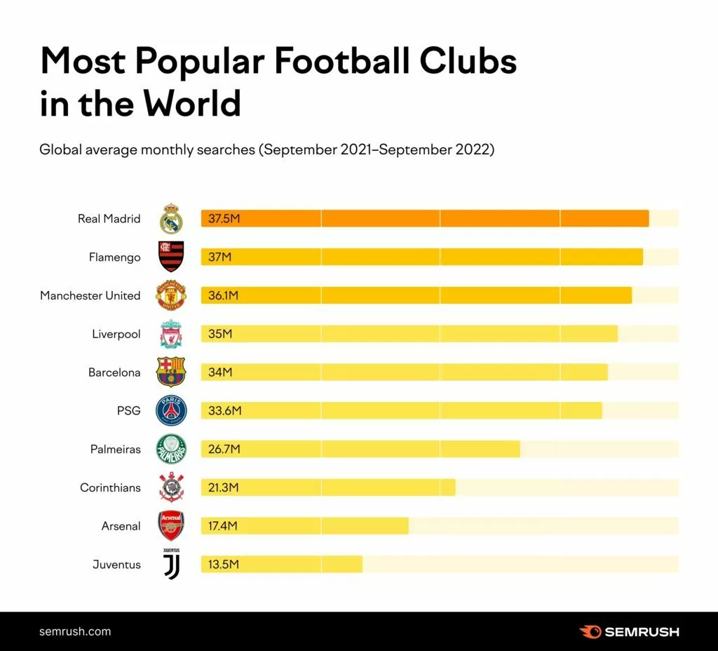 Embora alguns usuários possam estar tentando ir à própria Copa do Mundo, é provável que a publicidade do país antes do torneio também esteja gerando interesse geral no turismo do Catar.