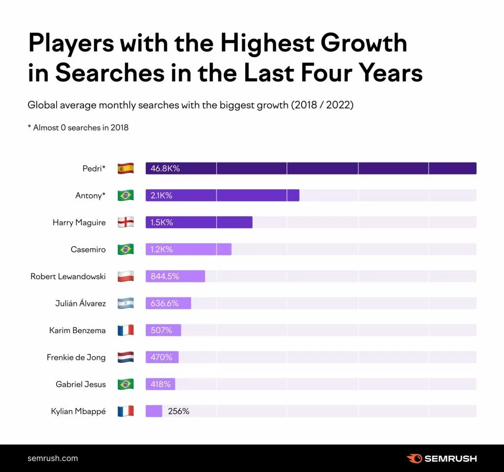 Cristiano Ronaldo e Messi são os jogadores mais buscados na internet, Neymar aparece em terceiro lugar