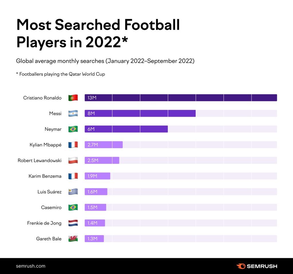 Casemiro e Marcelo configuram no top 20, enquanto o novato Antony é o brasileiro que mais cresceu nas pesquisas no último ano, aponta Semrush