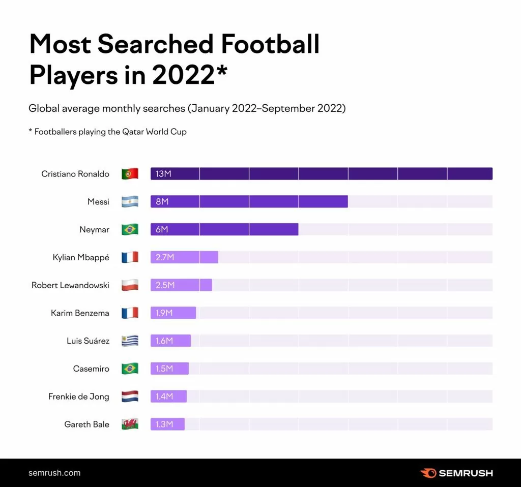 Casemiro e Marcelo configuram no top 20, enquanto o novato Antony é o brasileiro que mais cresceu nas pesquisas no último ano, aponta Semrush