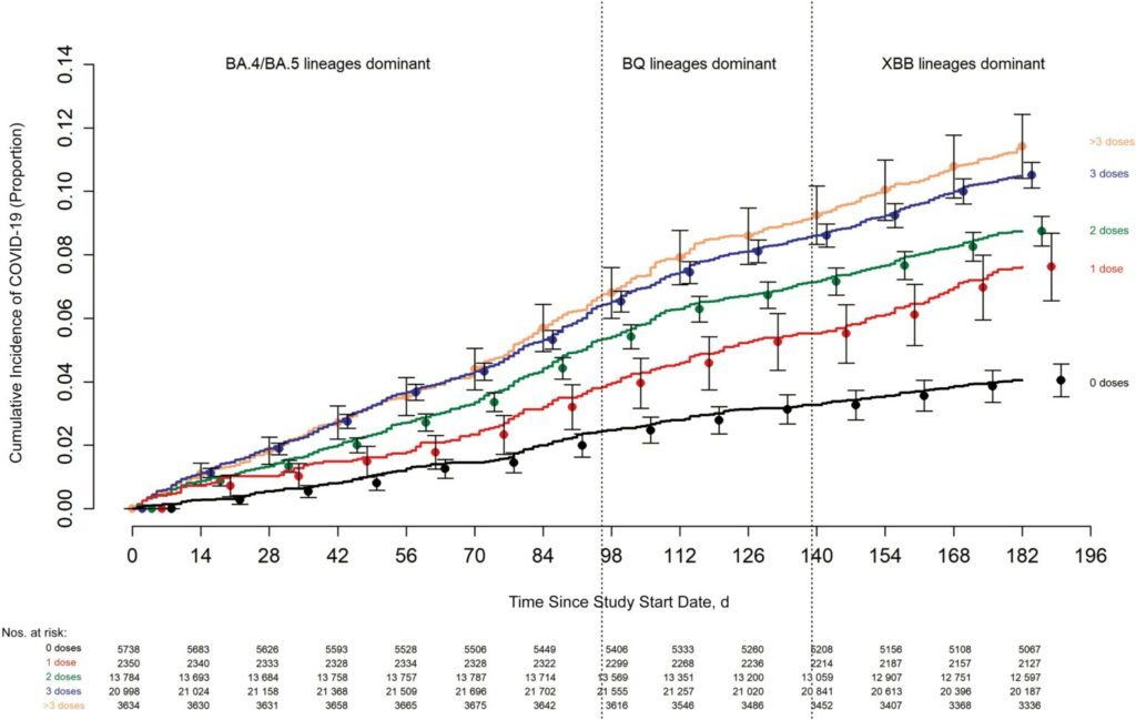 “Quanto maior o número de vacinas recebidas anteriormente, maior o risco de contrair COVID-19”, concluíram os cientistas. Os dados seguem incontestáveis. Diversos outros estudos confirmam os dados.