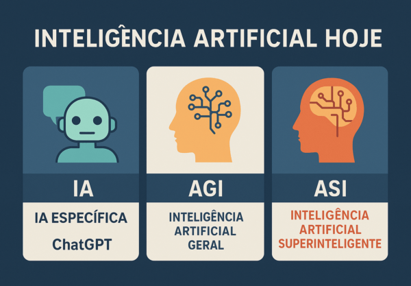 Inteligência Artificial Hoje: ChatGPT, AGI e ASI – Entenda as Diferenças e os Caminhos do Futuro